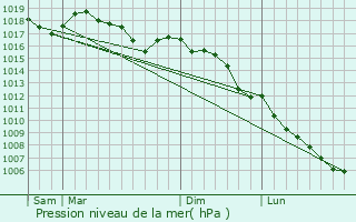 Graphe de la pression atmosphrique prvue pour Sainte-Croix-du-Verdon