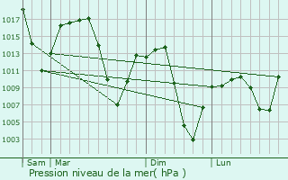 Graphe de la pression atmosphrique prvue pour Beidao
