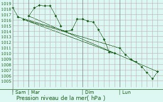 Graphe de la pression atmosphrique prvue pour Arvieux
