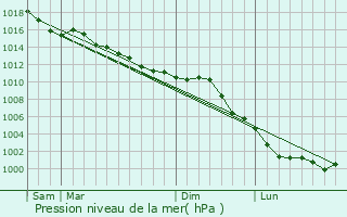 Graphe de la pression atmosphrique prvue pour Marcilly-sur-Eure