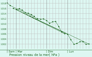 Graphe de la pression atmosphrique prvue pour Vigneux-sur-Seine