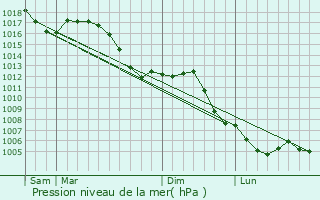 Graphe de la pression atmosphrique prvue pour Bellefontaine