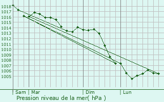 Graphe de la pression atmosphrique prvue pour Rolampont