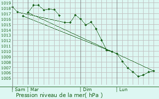 Graphe de la pression atmosphrique prvue pour Sablet