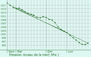 Graphe de la pression atmosphrique prvue pour Trungy