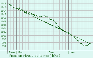 Graphe de la pression atmosphrique prvue pour Graignes