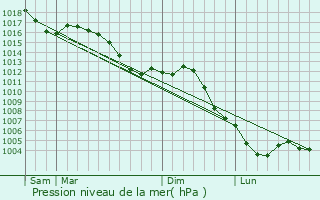 Graphe de la pression atmosphrique prvue pour Chanoy