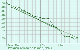 Graphe de la pression atmosphrique prvue pour Corneuil