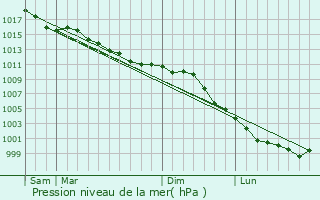 Graphe de la pression atmosphrique prvue pour Bois-Anzeray