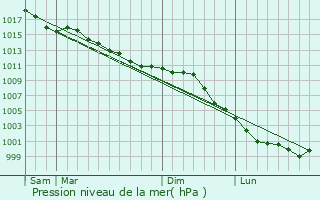 Graphe de la pression atmosphrique prvue pour Beaubray