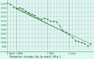 Graphe de la pression atmosphrique prvue pour Saint-Victor-de-Chrtienville