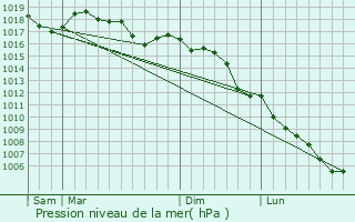 Graphe de la pression atmosphrique prvue pour Saint-Julien-le-Montagnier