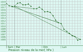 Graphe de la pression atmosphrique prvue pour Eygalires