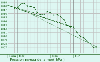 Graphe de la pression atmosphrique prvue pour Peyroules
