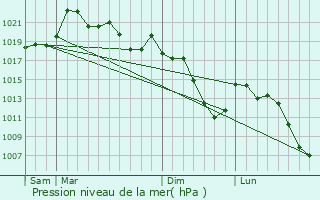 Graphe de la pression atmosphrique prvue pour Bystrovka