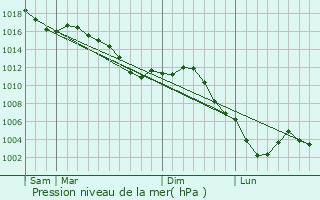 Graphe de la pression atmosphrique prvue pour Dommartin-le-Saint-Pre