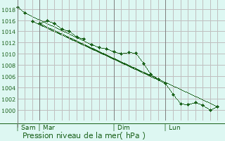 Graphe de la pression atmosphrique prvue pour Gadencourt