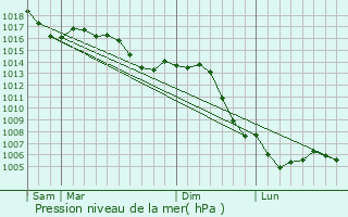 Graphe de la pression atmosphrique prvue pour Ranonnires