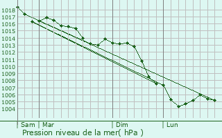 Graphe de la pression atmosphrique prvue pour Signville