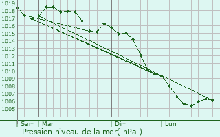 Graphe de la pression atmosphrique prvue pour Aigaliers