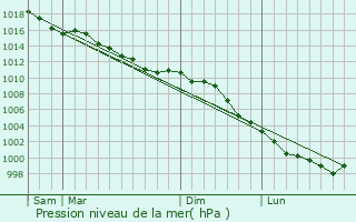 Graphe de la pression atmosphrique prvue pour Saint-Aubin-de-Scellon