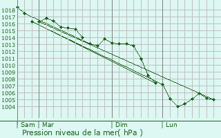 Graphe de la pression atmosphrique prvue pour Gudmont-Villiers