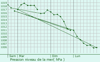 Graphe de la pression atmosphrique prvue pour Orgnac-l