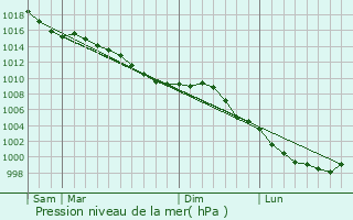 Graphe de la pression atmosphrique prvue pour Le Plessis-Sainte-Opportune