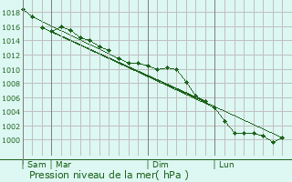 Graphe de la pression atmosphrique prvue pour Miserey