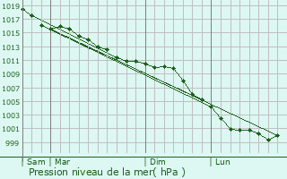 Graphe de la pression atmosphrique prvue pour Le Mesnil-Fuguet