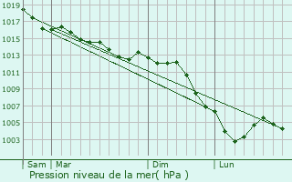 Graphe de la pression atmosphrique prvue pour Ramerupt