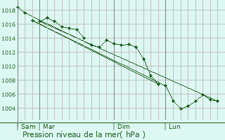 Graphe de la pression atmosphrique prvue pour Rupt