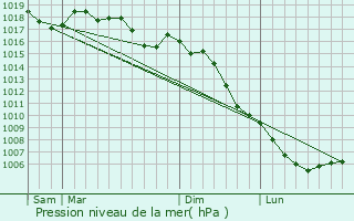 Graphe de la pression atmosphrique prvue pour Estzargues
