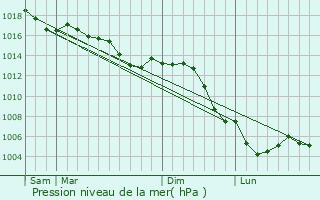 Graphe de la pression atmosphrique prvue pour Thonnance-les-Moulins