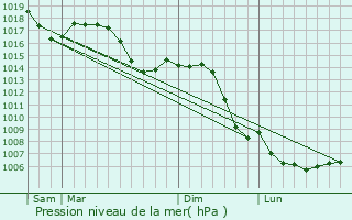 Graphe de la pression atmosphrique prvue pour Bavilliers