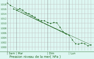 Graphe de la pression atmosphrique prvue pour Gasny