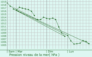 Graphe de la pression atmosphrique prvue pour Harville
