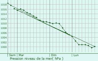 Graphe de la pression atmosphrique prvue pour Ailly