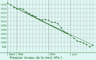 Graphe de la pression atmosphrique prvue pour Conteville