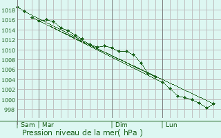 Graphe de la pression atmosphrique prvue pour Cond-sur-Risle