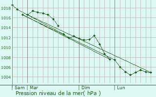Graphe de la pression atmosphrique prvue pour Saint-Benot-la-Chipotte