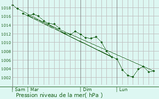 Graphe de la pression atmosphrique prvue pour Vendires