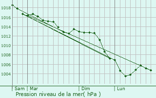 Graphe de la pression atmosphrique prvue pour Valcourt