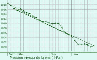 Graphe de la pression atmosphrique prvue pour Vzillon