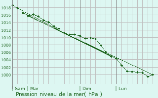 Graphe de la pression atmosphrique prvue pour Igoville