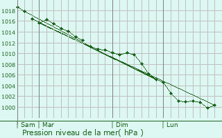 Graphe de la pression atmosphrique prvue pour Cuverville