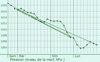 Graphe de la pression atmosphrique prvue pour Sommelonne