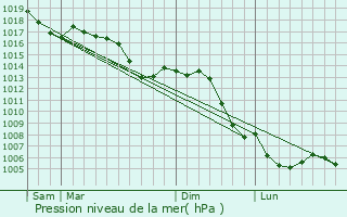 Graphe de la pression atmosphrique prvue pour Beuvezin