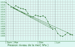 Graphe de la pression atmosphrique prvue pour Pagny-la-Blanche-Cte
