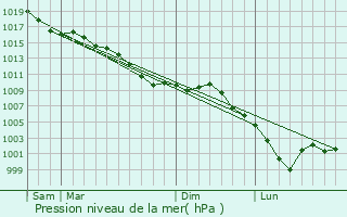 Graphe de la pression atmosphrique prvue pour Feigneux